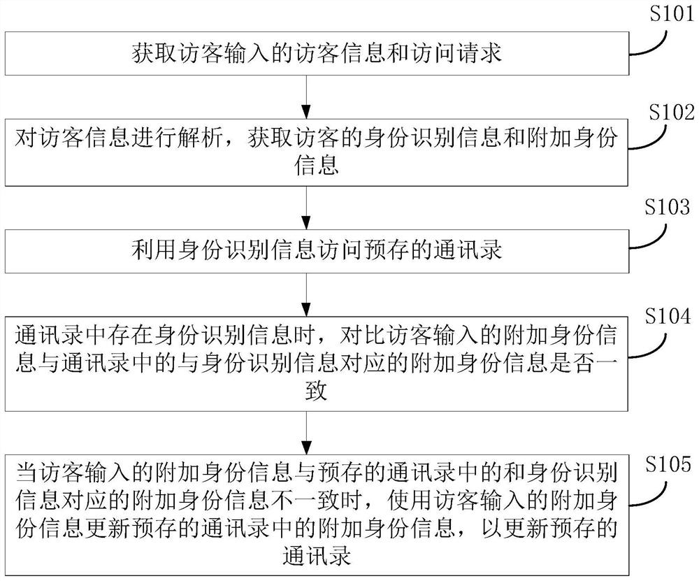 Intelligent visitor management method, device, system and computer-readable storage medium