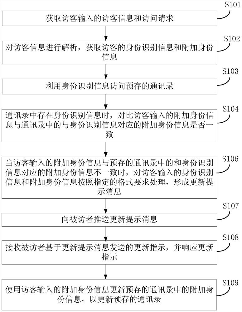 Intelligent visitor management method, device, system and computer-readable storage medium