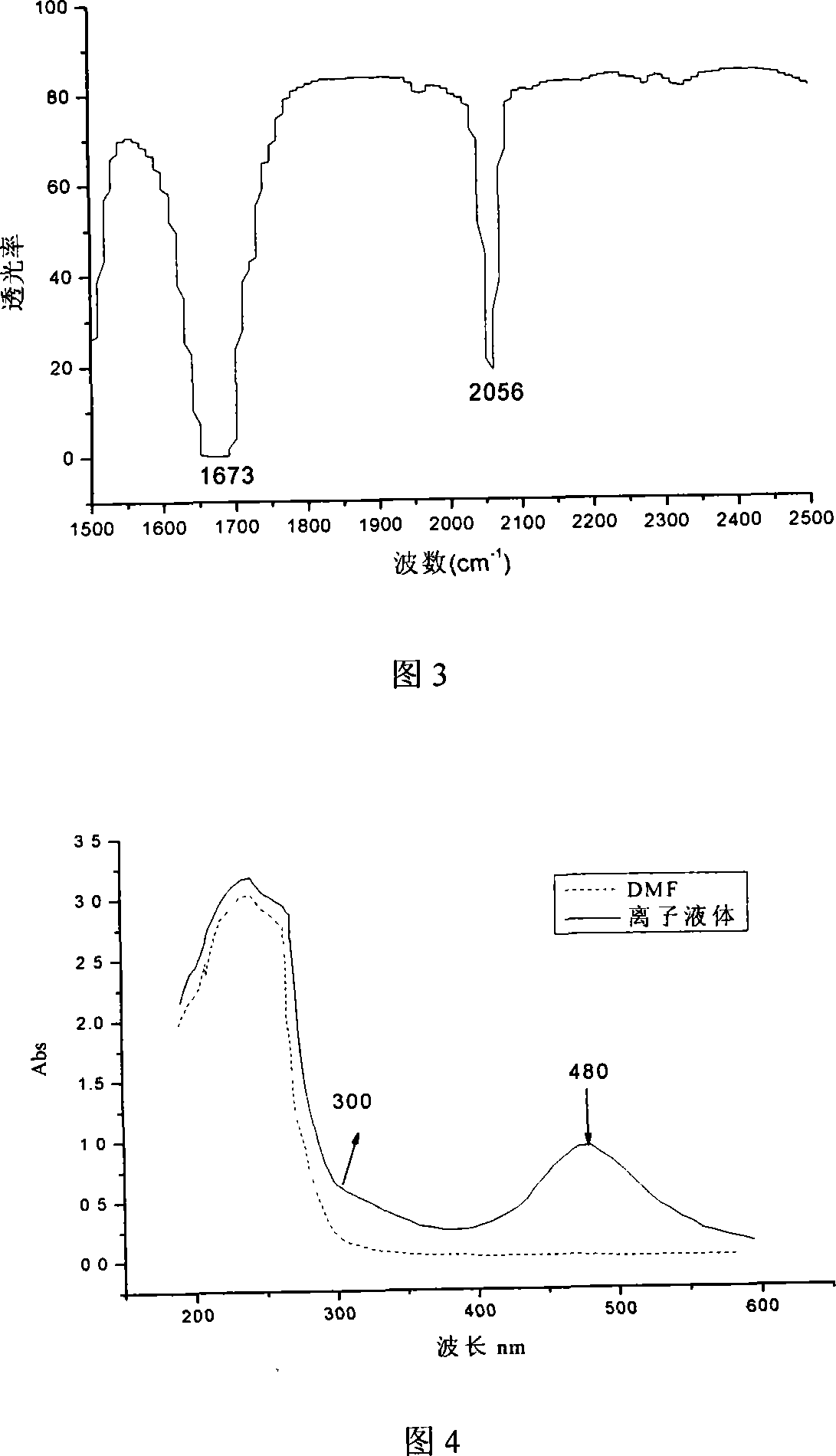 Ionic liquid formed by dimethylamide and thiocyanate and its preparation method and application