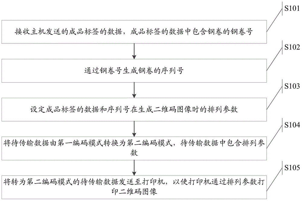 Two-dimension code printing method and device based on mainframe platform