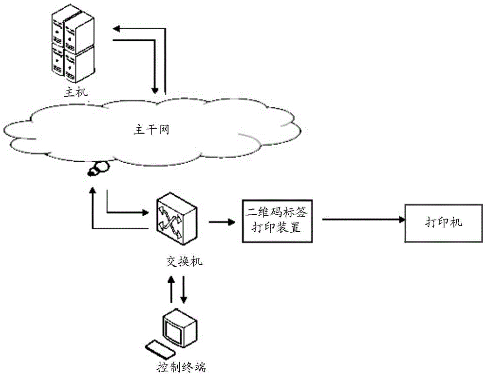 Two-dimension code printing method and device based on mainframe platform