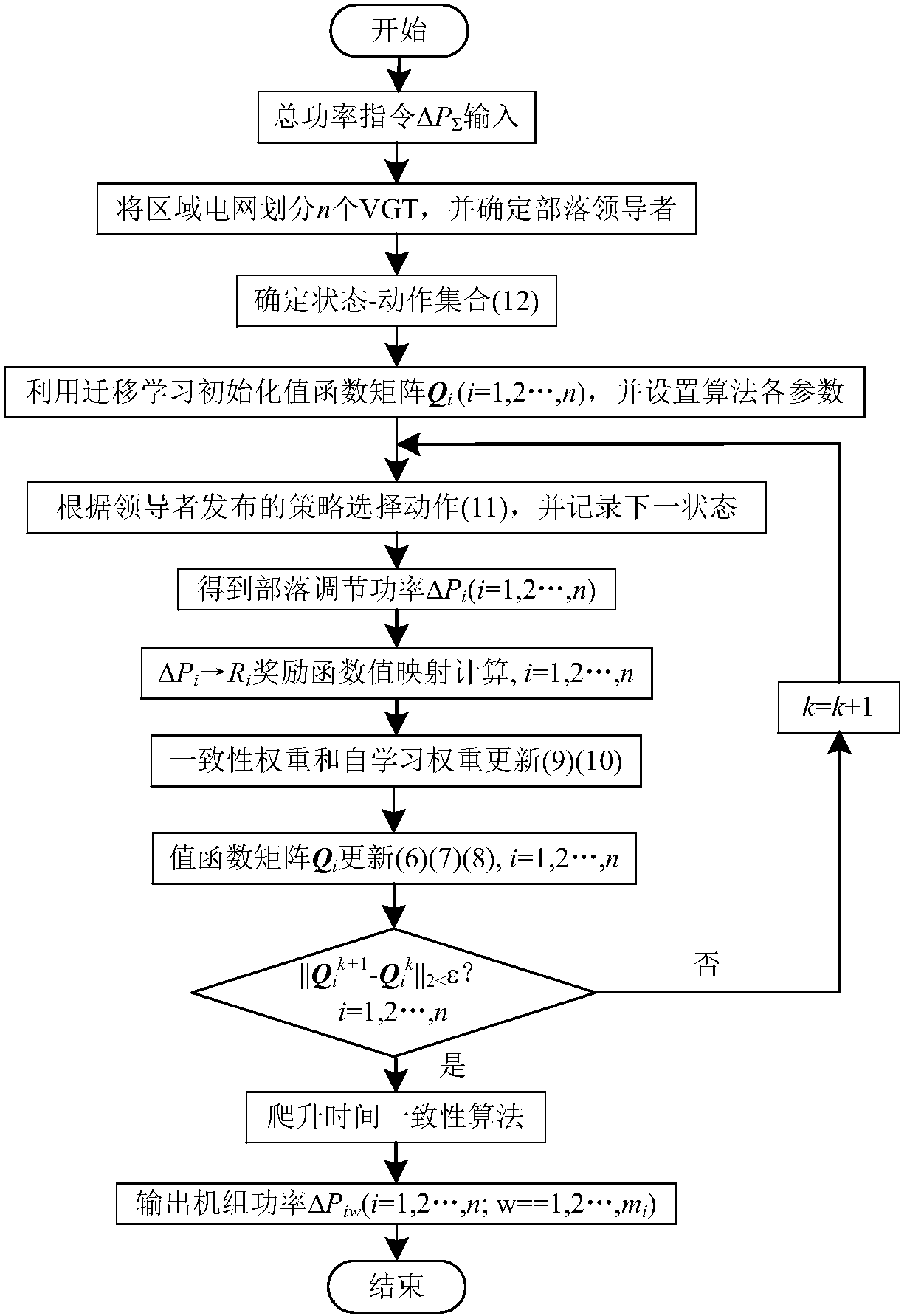 A dynamic distribution method of AGC power based on virtual power generation tribe