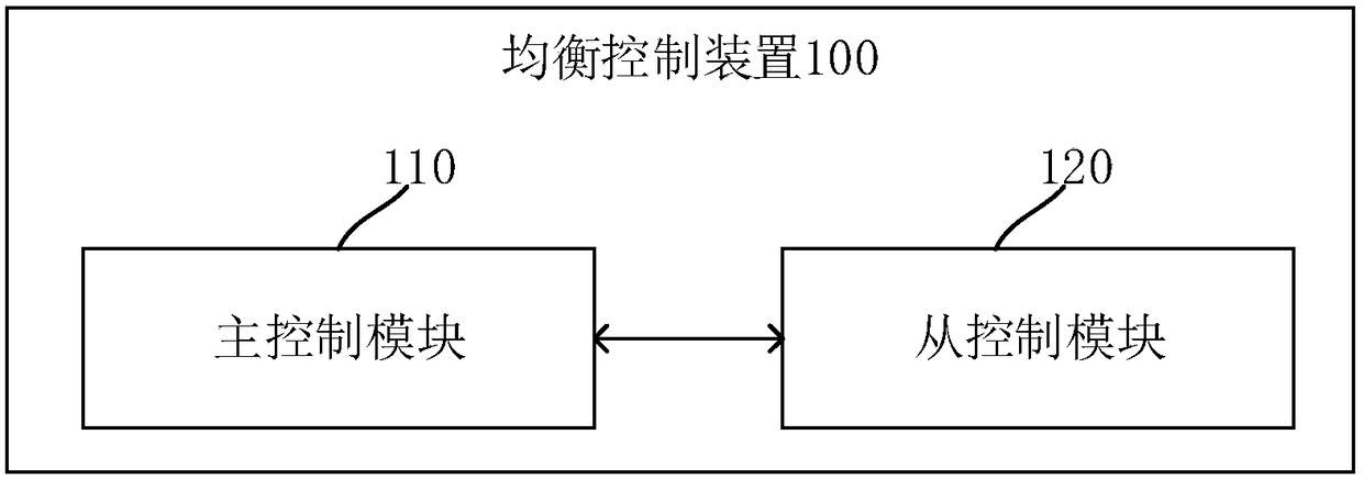 Battery pack equalization control method and device, and equalization control equipment