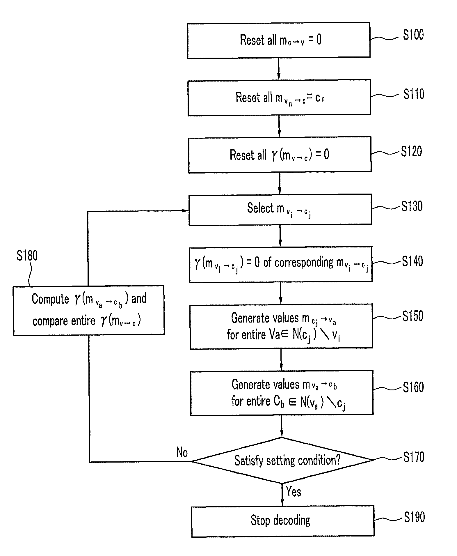 Method for decoding using dynamic scheduling scheme for low density parity check codes and apparatus thereof