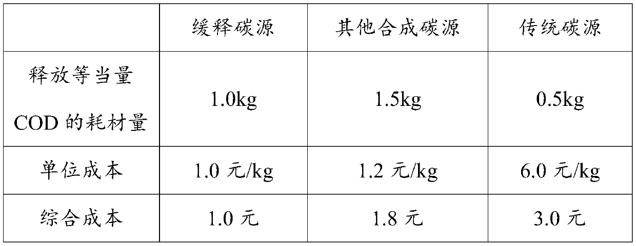 Slow-release carbon source, preparation method and wastewater treatment method