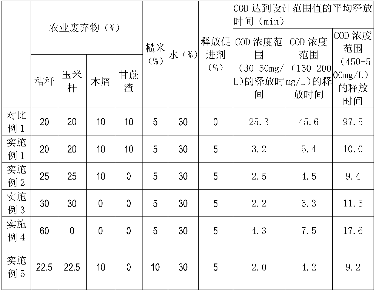 Slow-release carbon source, preparation method and wastewater treatment method