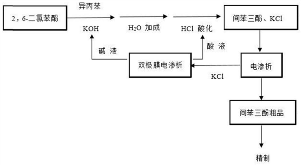 Preparation process for improving phloroglucinol by membrane method