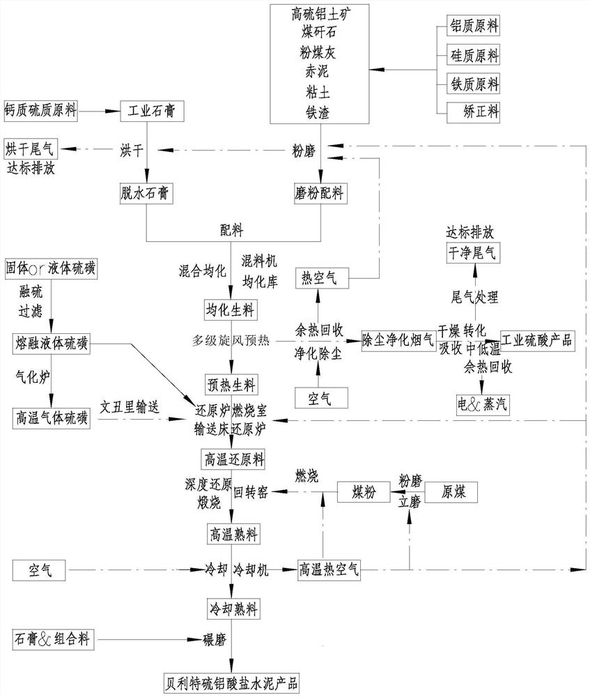 A kind of method for preparing Belite sulfoaluminate cement co-producing sulfuric acid