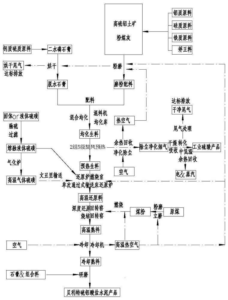 A kind of method for preparing Belite sulfoaluminate cement co-producing sulfuric acid