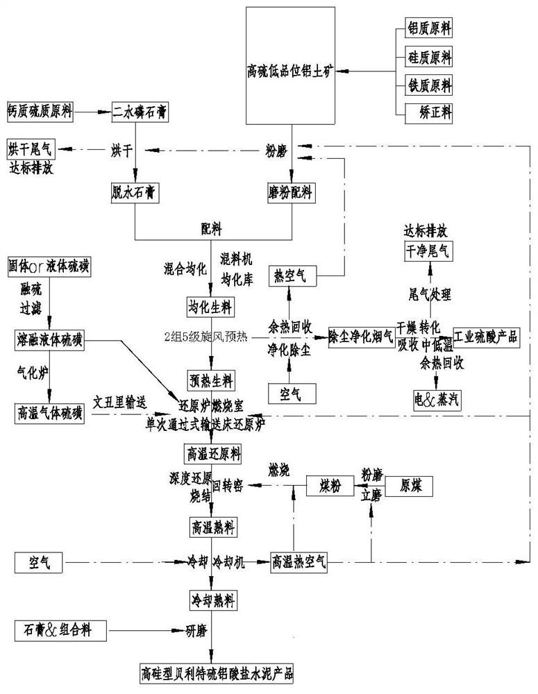 A kind of method for preparing Belite sulfoaluminate cement co-producing sulfuric acid