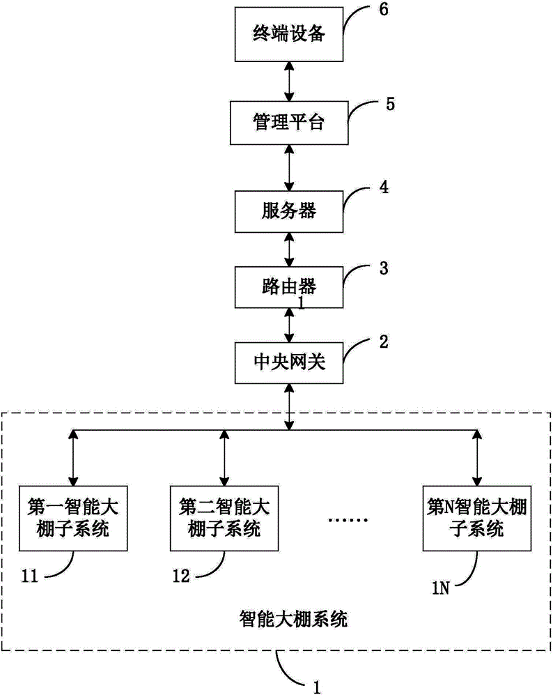 Intelligent agricultural management system and management method