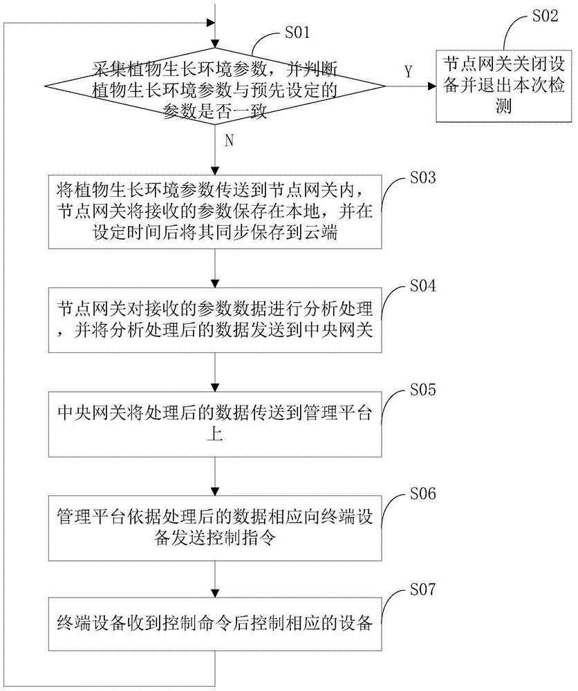 Intelligent agricultural management system and management method