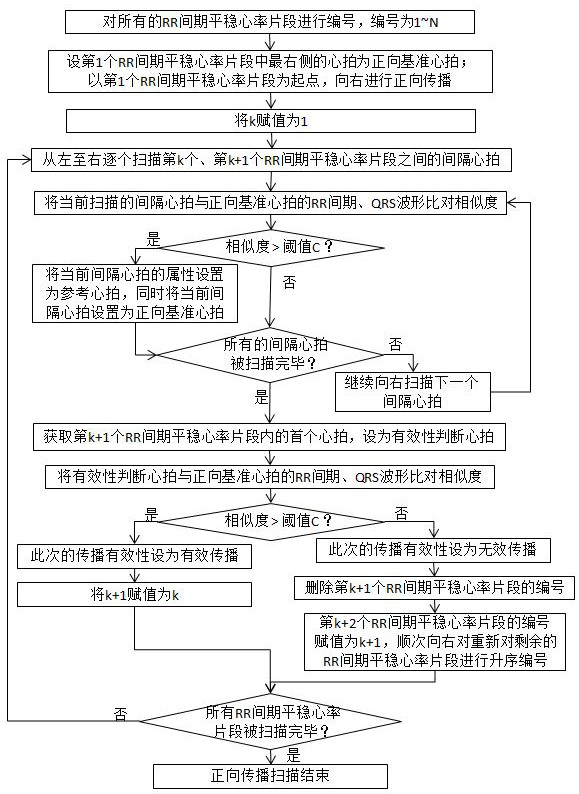 Method of Obtaining Dominant Heart Rate of Heartbeat Based on Forward and Back Propagation Algorithm