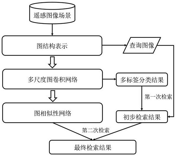 Remote sensing image scene multi-label classification method and device and multi-label retrieval method and device based on graph network