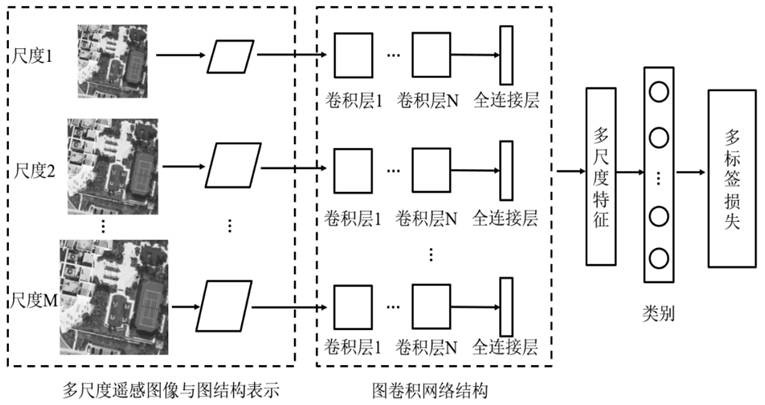 Remote sensing image scene multi-label classification method and device and multi-label retrieval method and device based on graph network