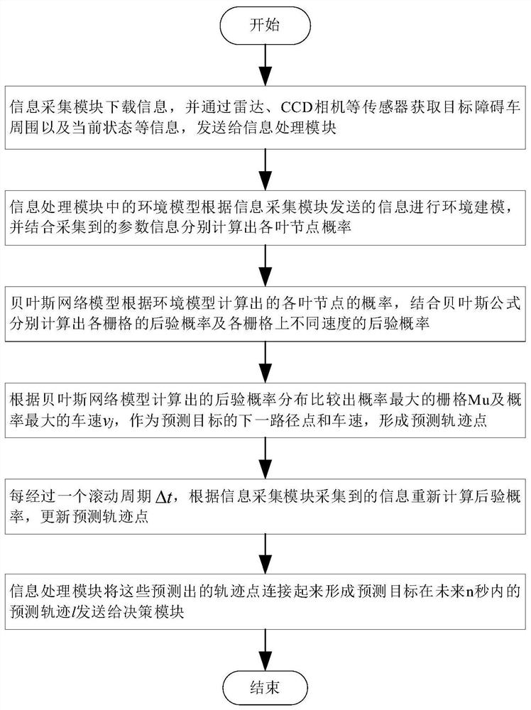 Target obstacle vehicle trajectory prediction method based on Bayesian network