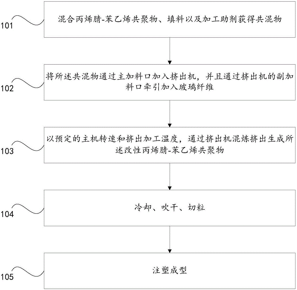 Modified acrylonitrile-styrene copolymer and preparation method thereof