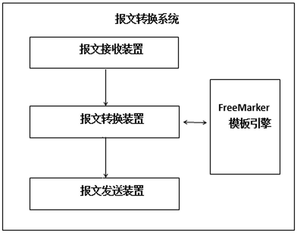 Financial message conversion method and system based on FreeMarker template engine