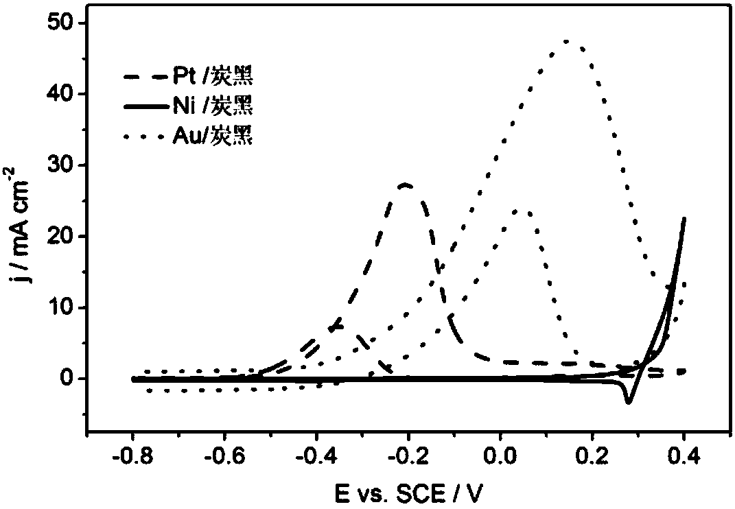 Preparation method of high-activity electrode having precious-metal-modified surface of bimetal nanocomposite material