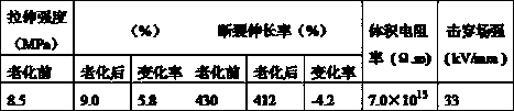 Method for producing anti-aging rubber insulated cable material