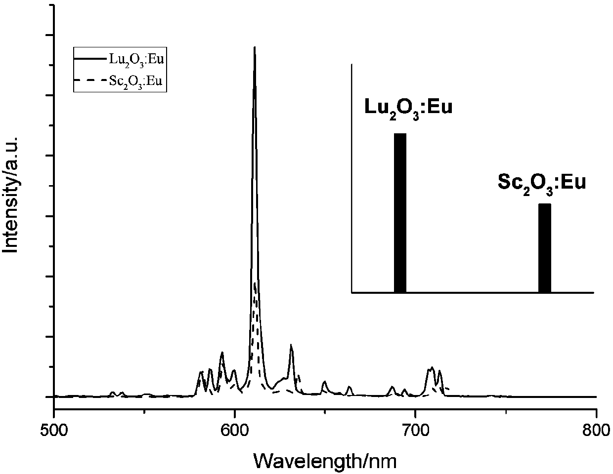 Europium-doped scandium oxide scintillator, preparation method and uses thereof
