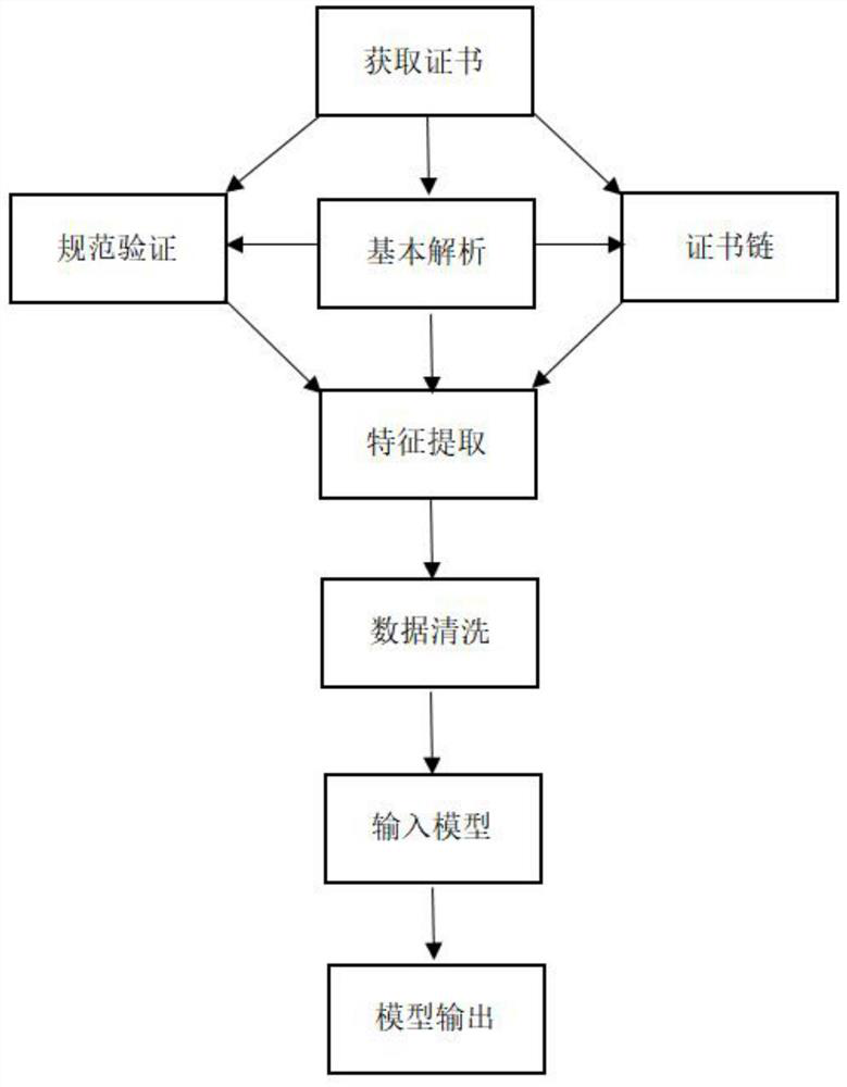 Malicious certificate detection method