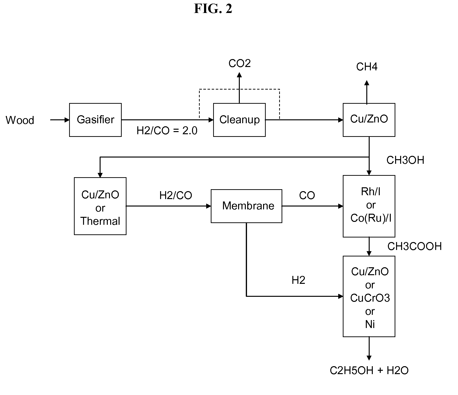 Methods and apparatus for selectively producing ethanol from synthesis gas