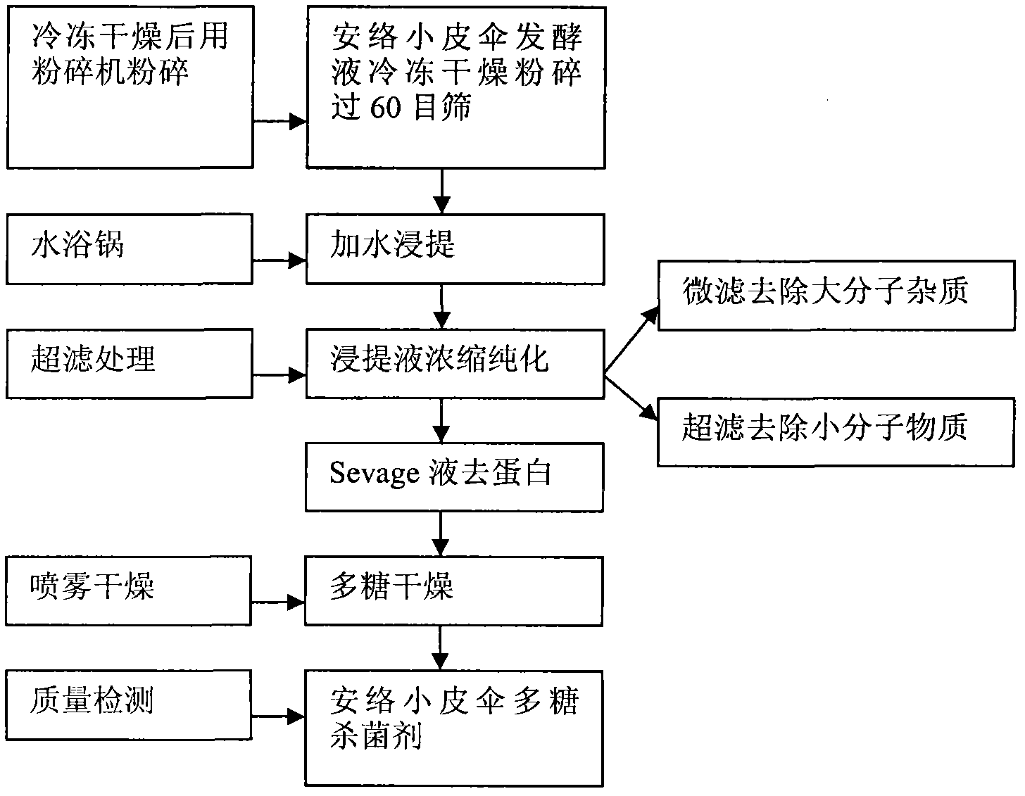 Method for efficiently preparing inhomogenous Marasmius androsaceus polysaccharide through membrane separation technology