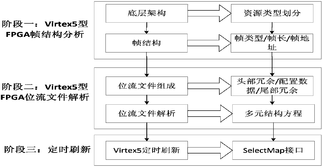 Virtext5 device-based bit stream file analysis method and timed refreshing method