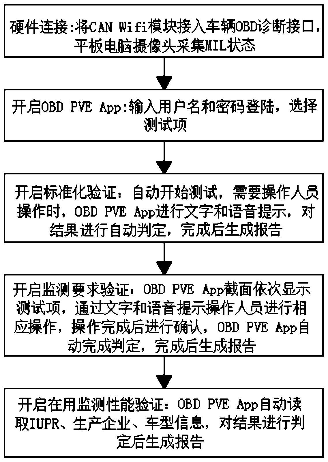 OBD mass-produced vehicle evaluation and testing tool and evaluation and testing method