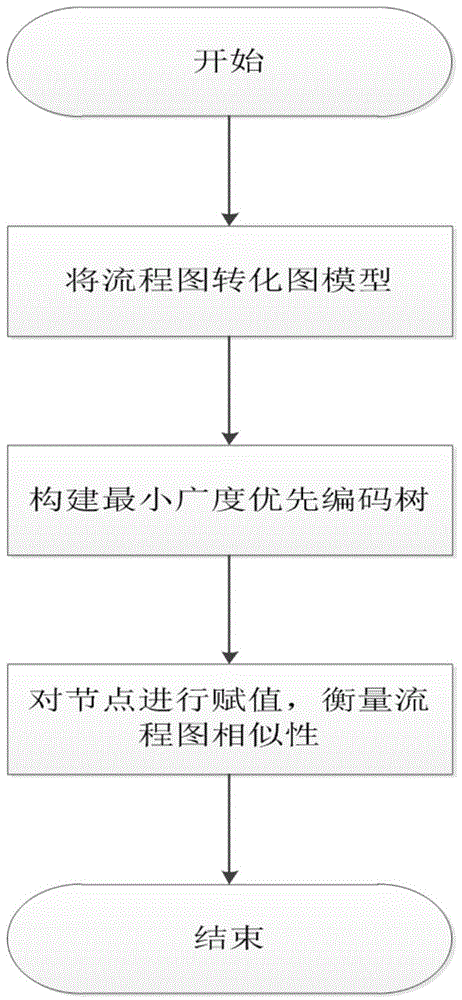 Topological structure based flow chart similarity method