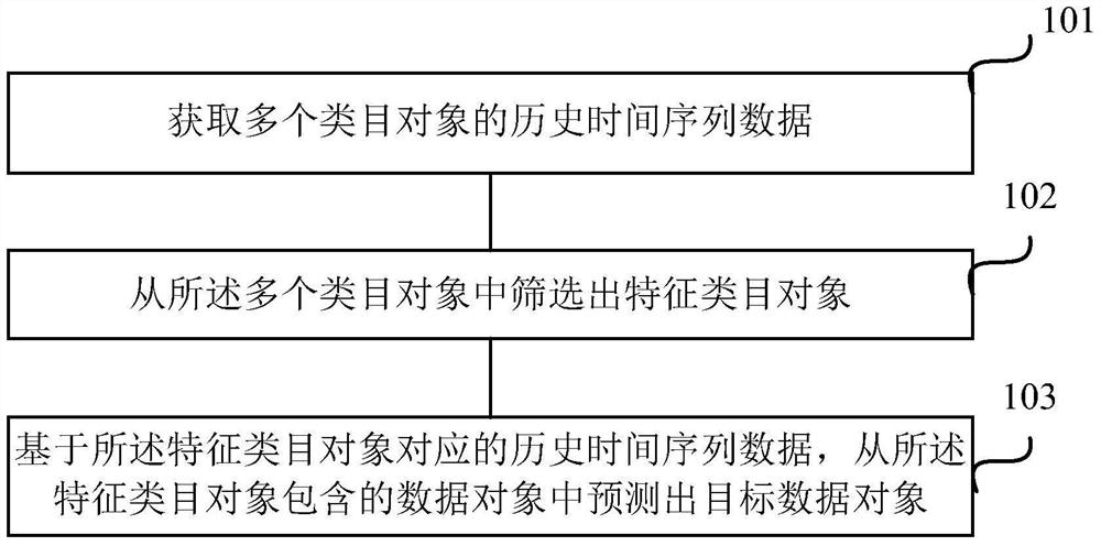 A method and device for data prediction based on time series