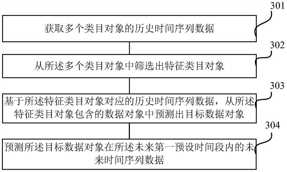 A method and device for data prediction based on time series