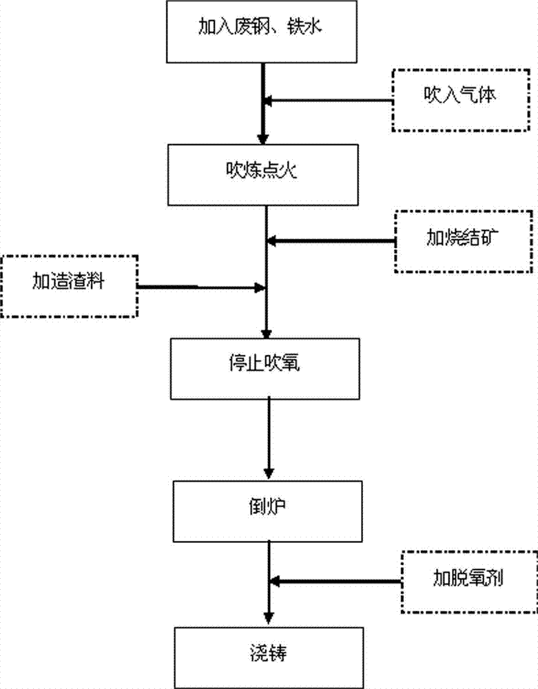 Method for converter steelmaking by using small-particle grade high-basicity sintered ore