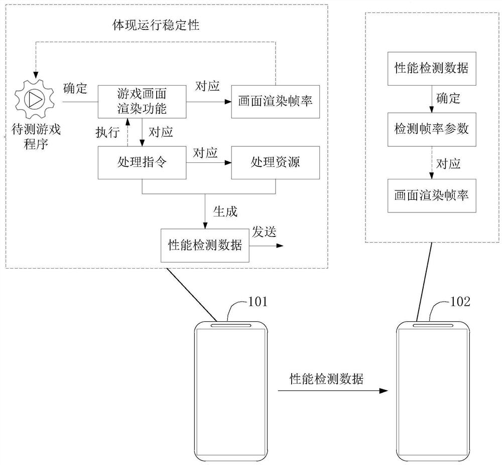 Equipment performance detection method for game program and related device