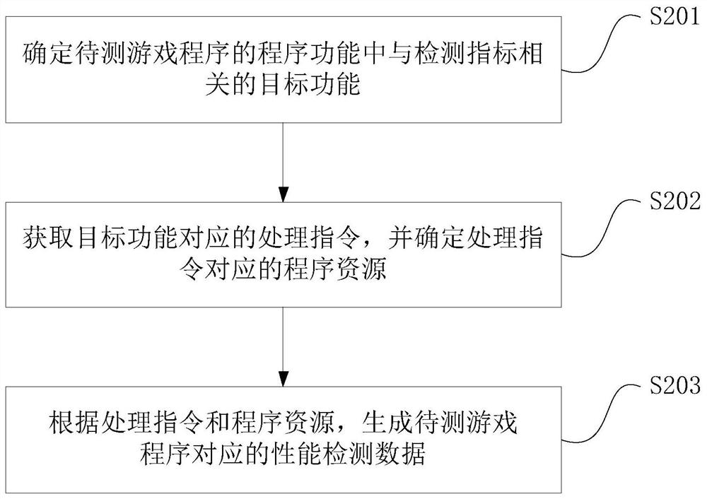 Equipment performance detection method for game program and related device