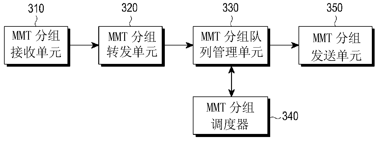 Method and device for managing dynamic queues in a broadcast system