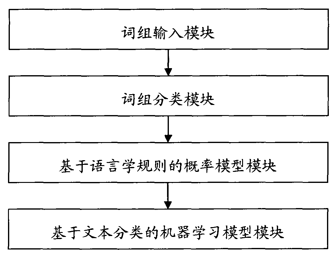 System and method for automatically splitting English generalized phrase