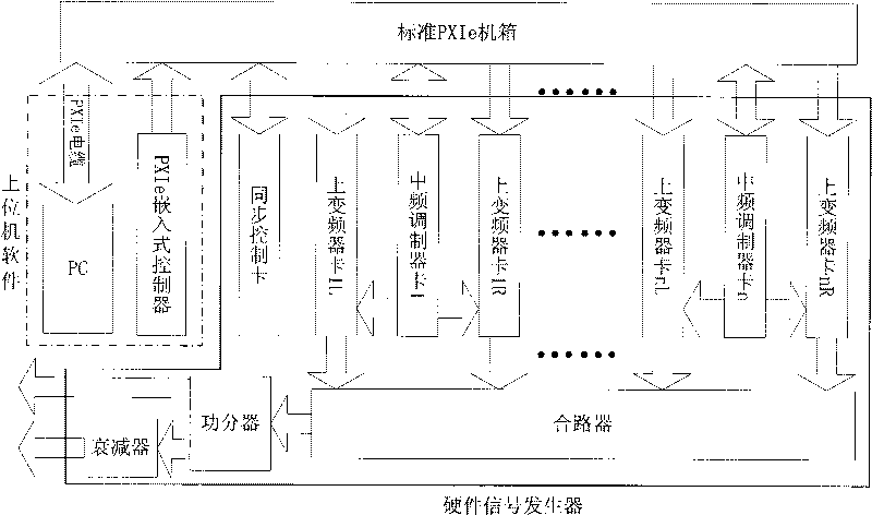 PXIe bus based GNSS signal simulator and implementation method thereof