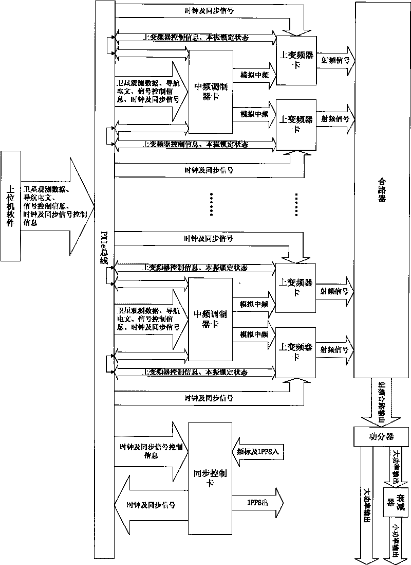 PXIe bus based GNSS signal simulator and implementation method thereof