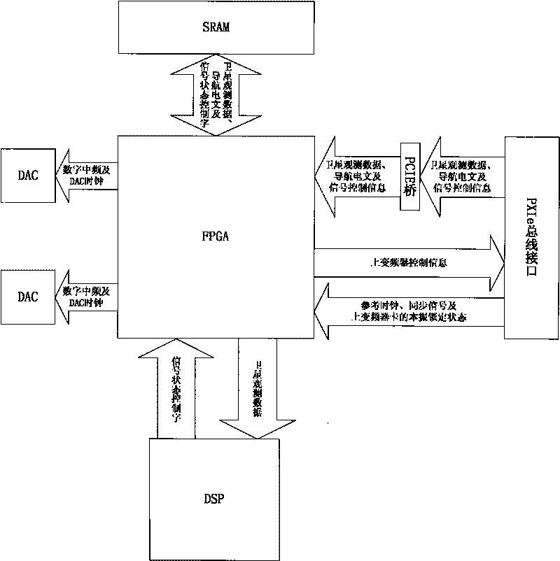 PXIe bus based GNSS signal simulator and implementation method thereof