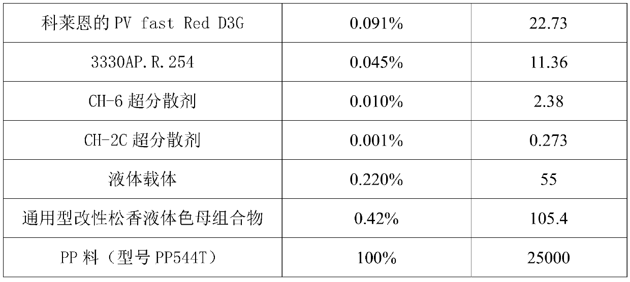 Universal modified rosin liquid color master batch composition, and preparation method and application thereof