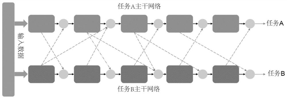 Multi-task neural network architecture searching method based on evolutionary computation