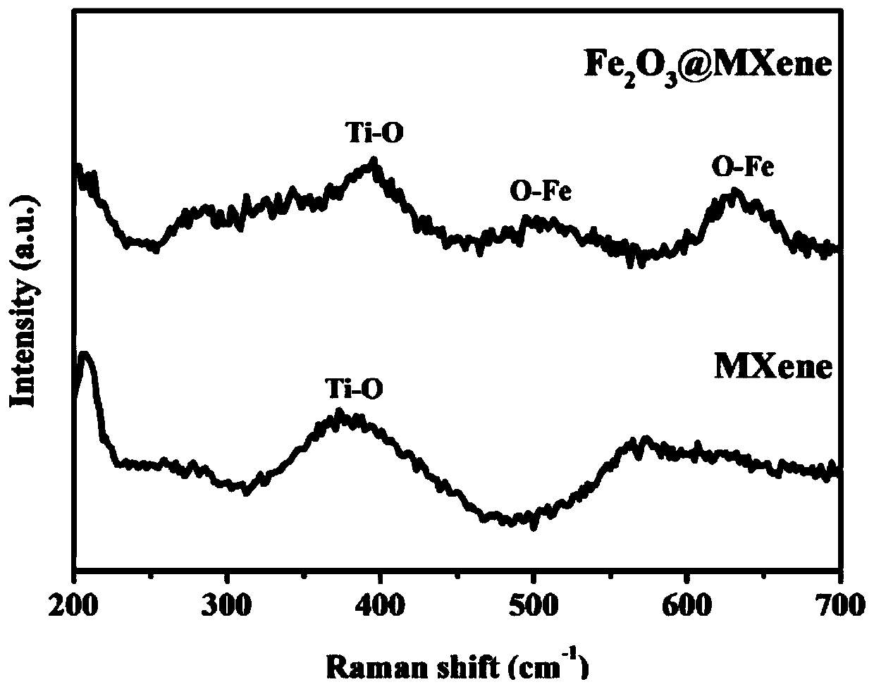 MXene-induced and grown nanocrystalline iron oxide composite material, preparation method and application thereof