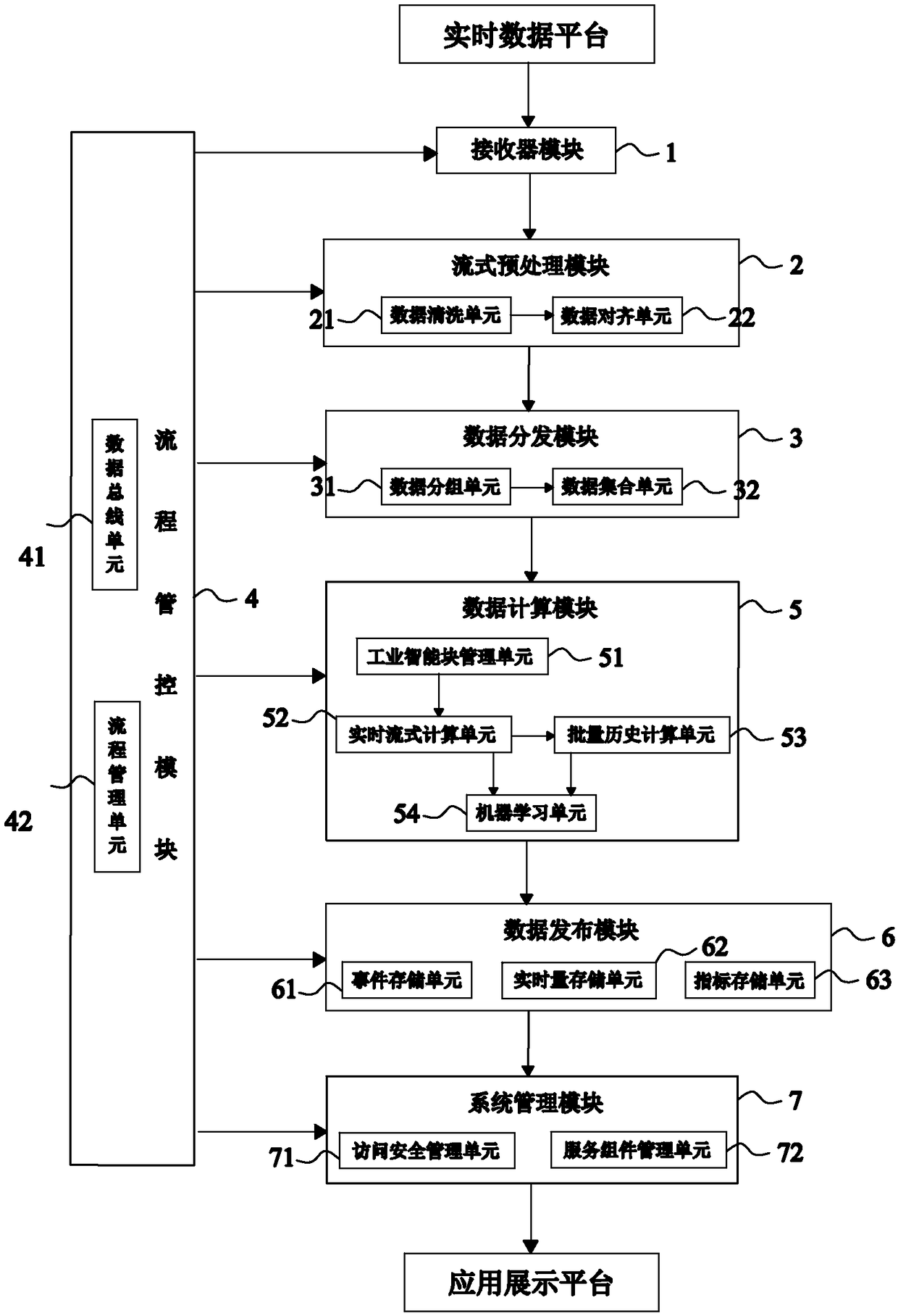 analysis index calculation platform based on KKS coding rule and big data structure