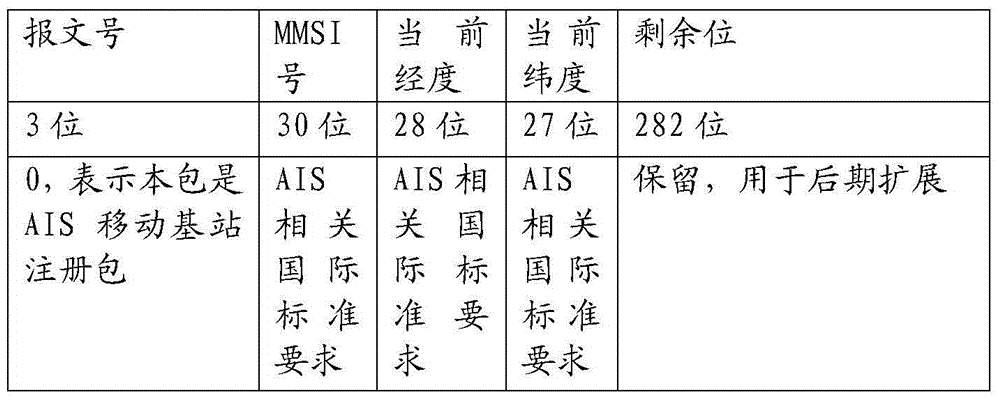 Data transmission method for automatic identification system (AIS) mobile base station