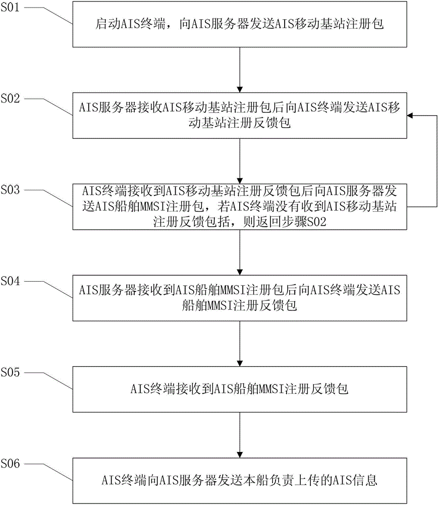 Data transmission method for automatic identification system (AIS) mobile base station