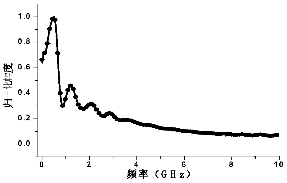 Rapid and accurate prediction method of ultra wide band electromagnetic pulse response of wide-band antenna