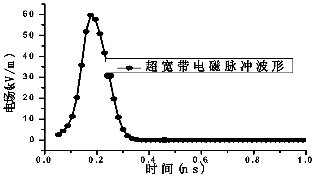 Rapid and accurate prediction method of ultra wide band electromagnetic pulse response of wide-band antenna