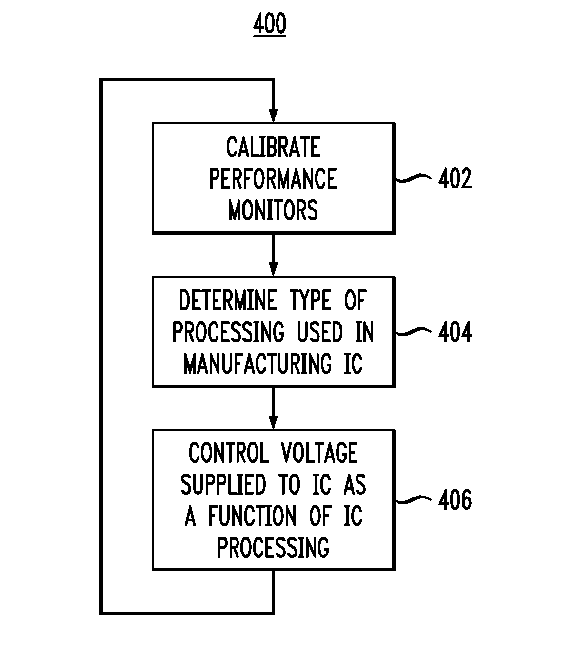 Integrated circuit performance enhancement using on-chip adaptive voltage scaling